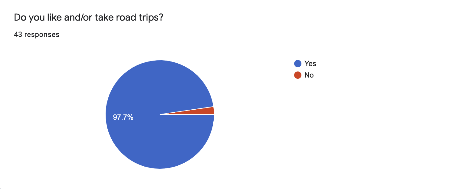 Survey Chart